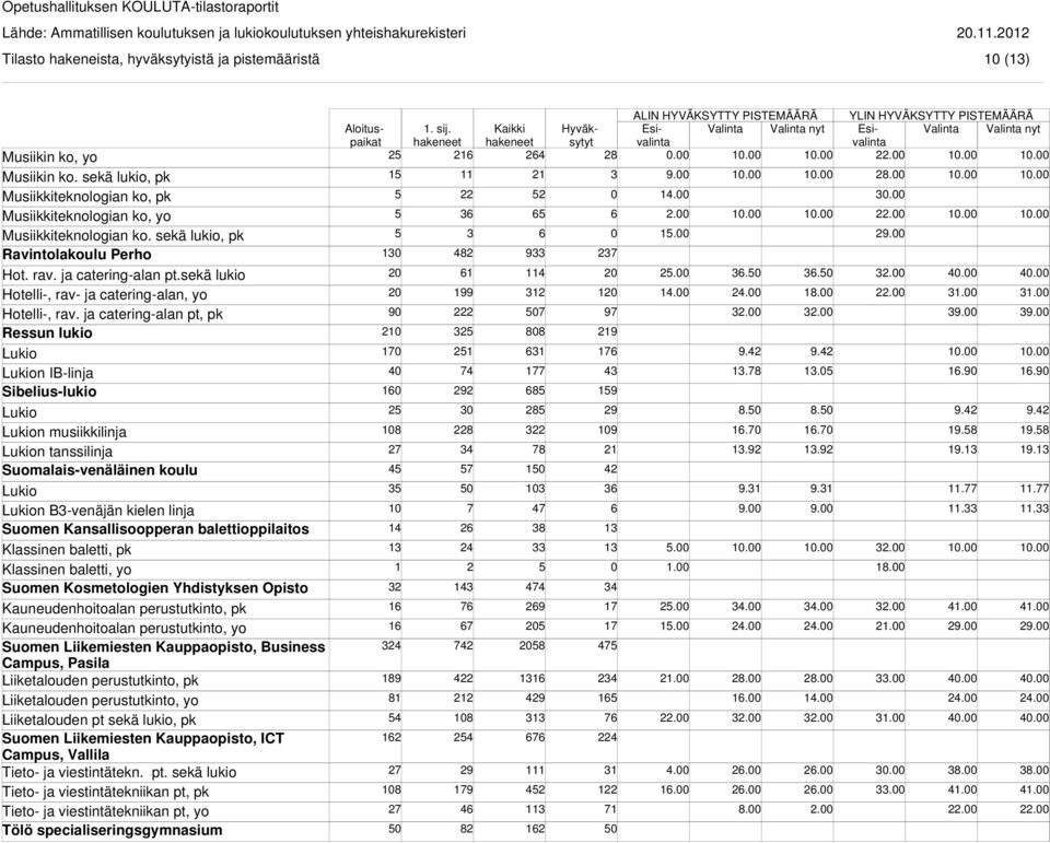 ja catering-alan pt, pk Ressun lukio n IB-linja Sibelius-lukio n musiikkilinja n tanssilinja Suomalais-venäläinen koulu n B-venäjän kielen linja Suomen Kansallisoopperan balettioppilaitos Klassinen