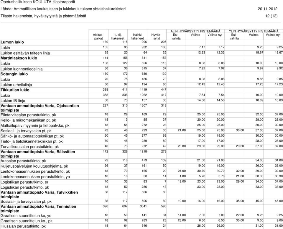 ko, pk Sosiaali- ja terveysalan pt, pk Sähkö- ja automaatiotekniikan pt, pk Tieto- ja tietoliikennetekniikan pt, pk Turvallisuusalan perustutkinto, pk Vantaan ammattiopisto Varia, Rälssitien