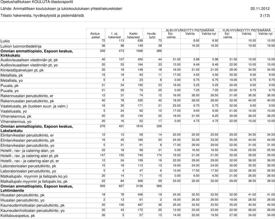 ) Vaatetusala, yo Viherrakennus, pk Viherrakennus, yo Omnian ammattiopisto, Espoon keskus, Lakelankatu Elintarvikealan perustutkinto, er Elintarvikealan perustutkinto, pk Elintarvikealan