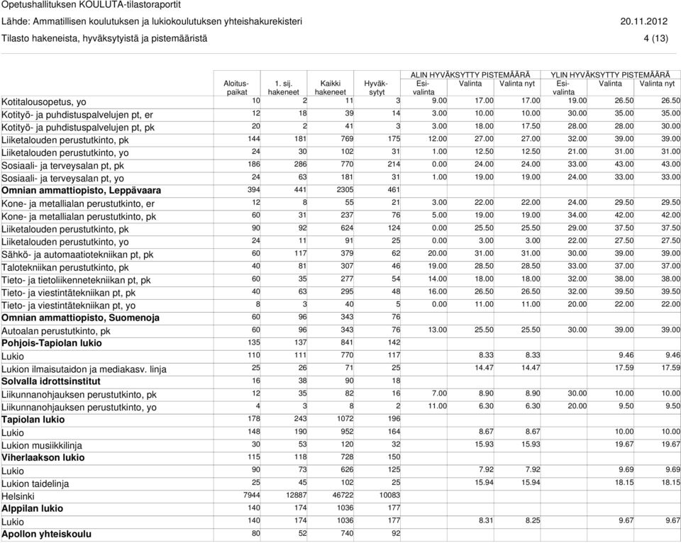 perustutkinto, pk Liiketalouden perustutkinto, pk Liiketalouden perustutkinto, yo Sähkö- ja automaatiotekniikan pt, pk Talotekniikan perustutkinto, pk Tieto- ja tietoliikennetekniikan pt, pk Tieto-