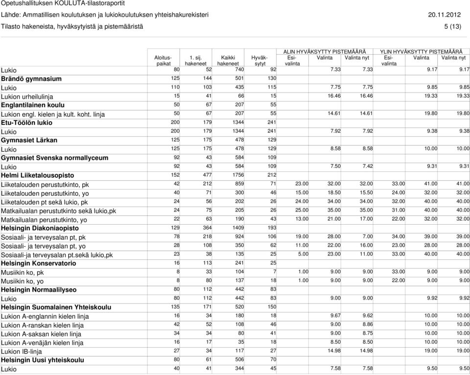 Matkailualan perustutkinto sekä lukio,pk Matkailualan perustutkinto, yo Helsingin Diakoniaopisto Sosiaali- ja terveysalan pt, pk Sosiaali- ja terveysalan pt, yo Sosiaali-ja terveysalan pt.