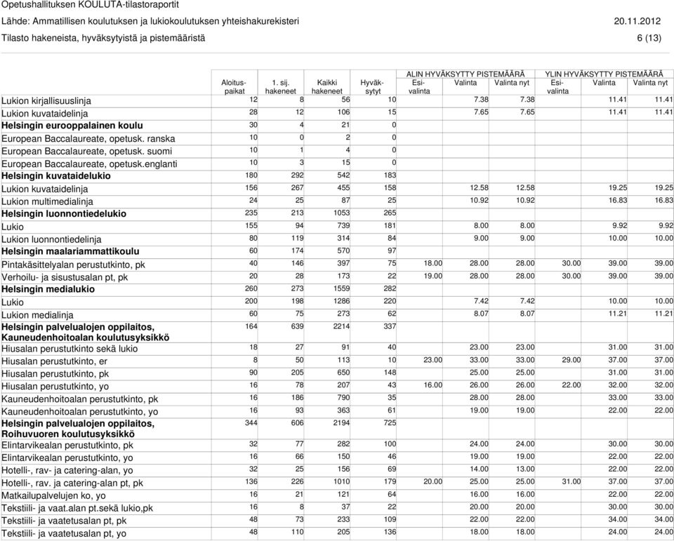 englanti Helsingin kuvataidelukio n kuvataidelinja n multimedialinja Helsingin luonnontiedelukio n luonnontiedelinja Helsingin maalariammattikoulu Pintakäsittelyalan perustutkinto, pk Verhoilu- ja