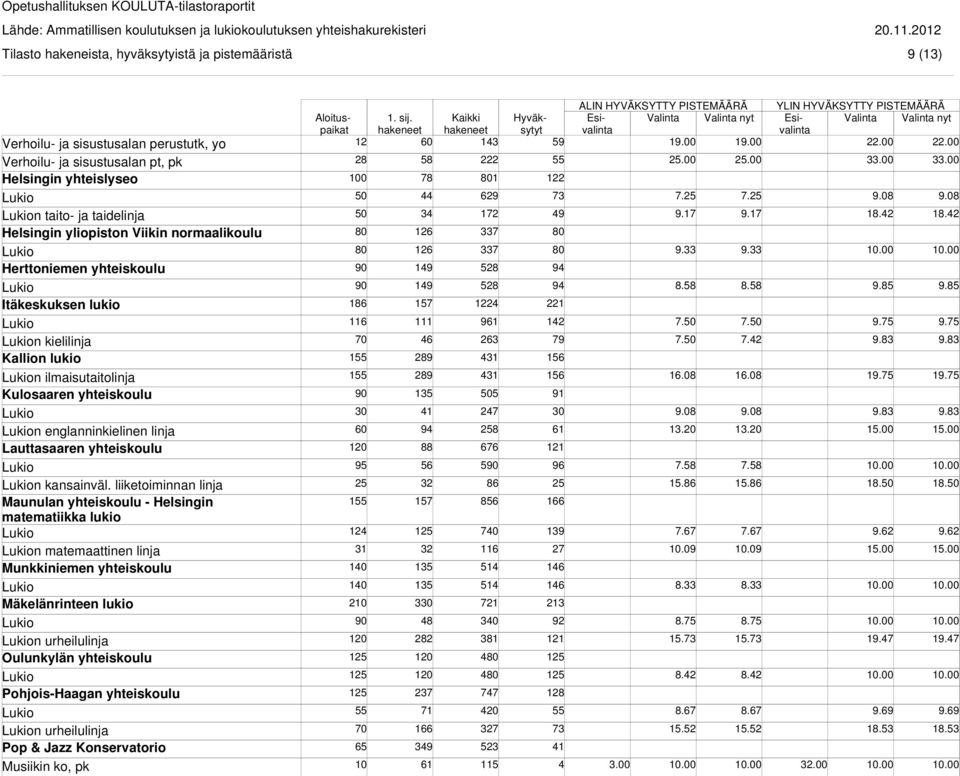 liiketoiminnan linja Maunulan yhteiskoulu - Helsingin matematiikka lukio n matemaattinen linja Munkkiniemen yhteiskoulu Mäkelänrinteen lukio n urheilulinja Oulunkylän yhteiskoulu Pohjois-Haagan