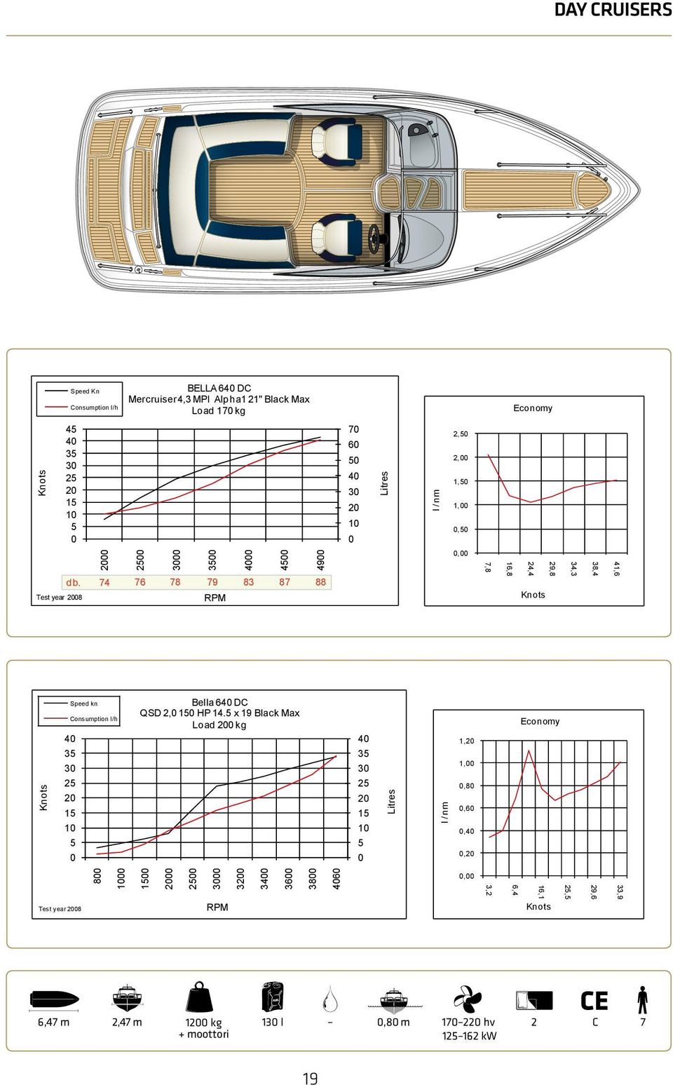 db. 74 7476 76 78 78 79 79 83 83 Test year Test 28 year 28 1 87 87 88 88 2 2 2 3 4 4 4 4 49 49 Speed db. kn Speed 74kn 76 78Bella Bella 64 79 64 DC DC83 87 88 QSD 2, HP 14.