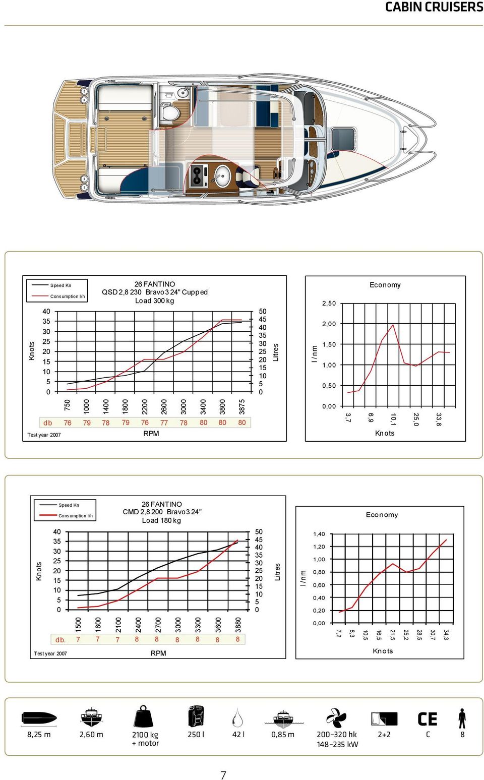 33,8 4 3 4 3 3 2 3 2 2 2 1 1 Test Test year 27 Speed Kn Consumption Speed Kn l/h db.