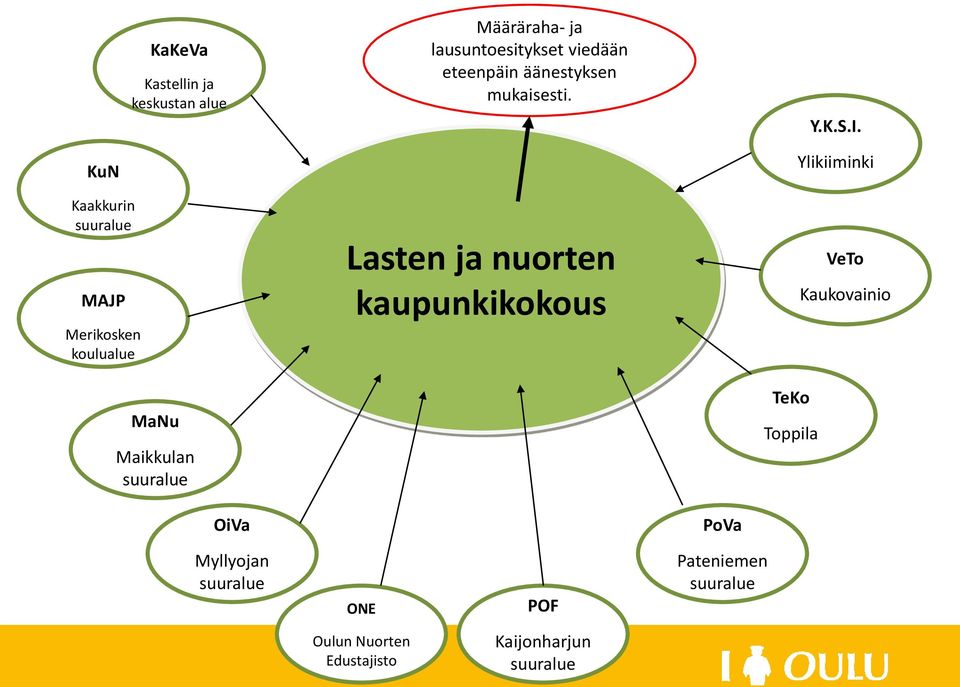 KuN Kaakkurin suuralue MAJP Merikosken koulualue MaNu Maikkulan suuralue Lasten ja nuorten