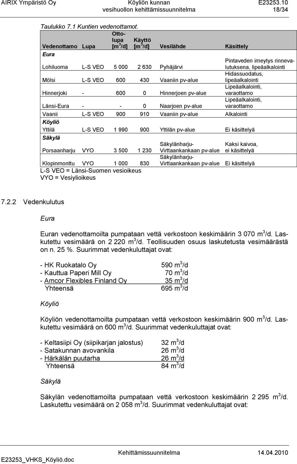 Länsi-Eura - - 0 Naarjoen pv-alue Vaanii L-S VEO 900 910 Vaaniin pv-alue Alkalointi Köyliö Yttilä L-S VEO 1 990 900 Yttilän pv-alue Ei käsittelyä Säkylä Porsaanharju VYO 3 500 1 230 Klopinmonttu VYO