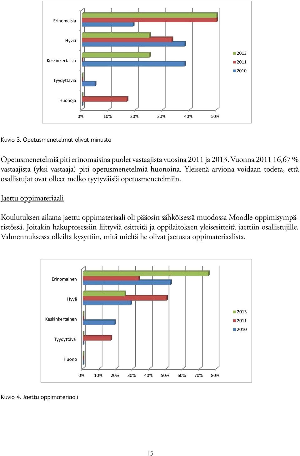 Osallistujilta pyydettiin arviota koulutuksessa käytetyistä opetusmenetelmistä Erinomaisia Hyviä Keskinkertaisia Tyydyttäviä 2013 2011 2010 Huonoja 0% 10% 20% 30% 40% 50% Kuvio 3.