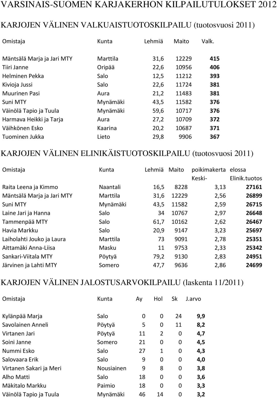 Mynämäki 43,5 11582 376 Väinölä Tapio ja Tuula Mynämäki 59,6 10717 376 Harmava Heikki ja Tarja Aura 27,2 10709 372 Väihkönen Esko Kaarina 20,2 10687 371 Tuominen Jukka Lieto 29,8 9906 367 KARJOJEN