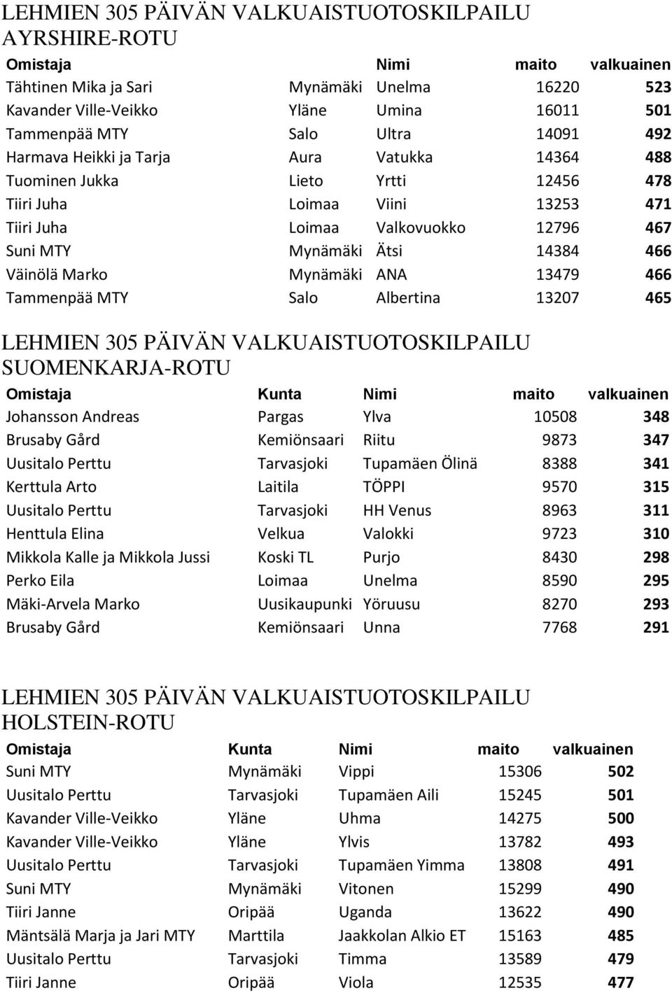 14384 466 Väinölä Marko Mynämäki ANA 13479 466 Tammenpää MTY Salo Albertina 13207 465 LEHMIEN 305 PÄIVÄN VALKUAISTUOTOSKILPAILU SUOMENKARJA-ROTU Omistaja Kunta Nimi maito valkuainen Johansson Andreas