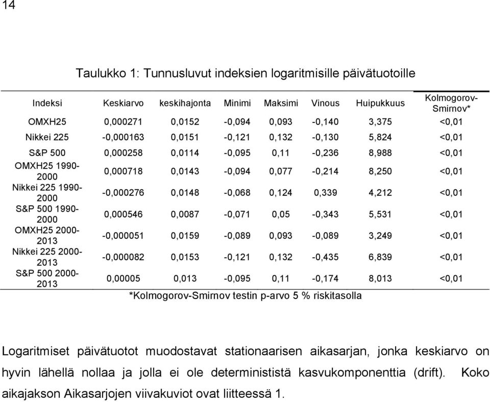 -0,000276 0,0148-0,068 0,124 0,339 4,212 <0,01 S&P 500 1990-2000 0,000546 0,0087-0,071 0,05-0,343 5,531 <0,01 OMXH25 2000-2013 -0,000051 0,0159-0,089 0,093-0,089 3,249 <0,01 Nikkei 225 2000-2013