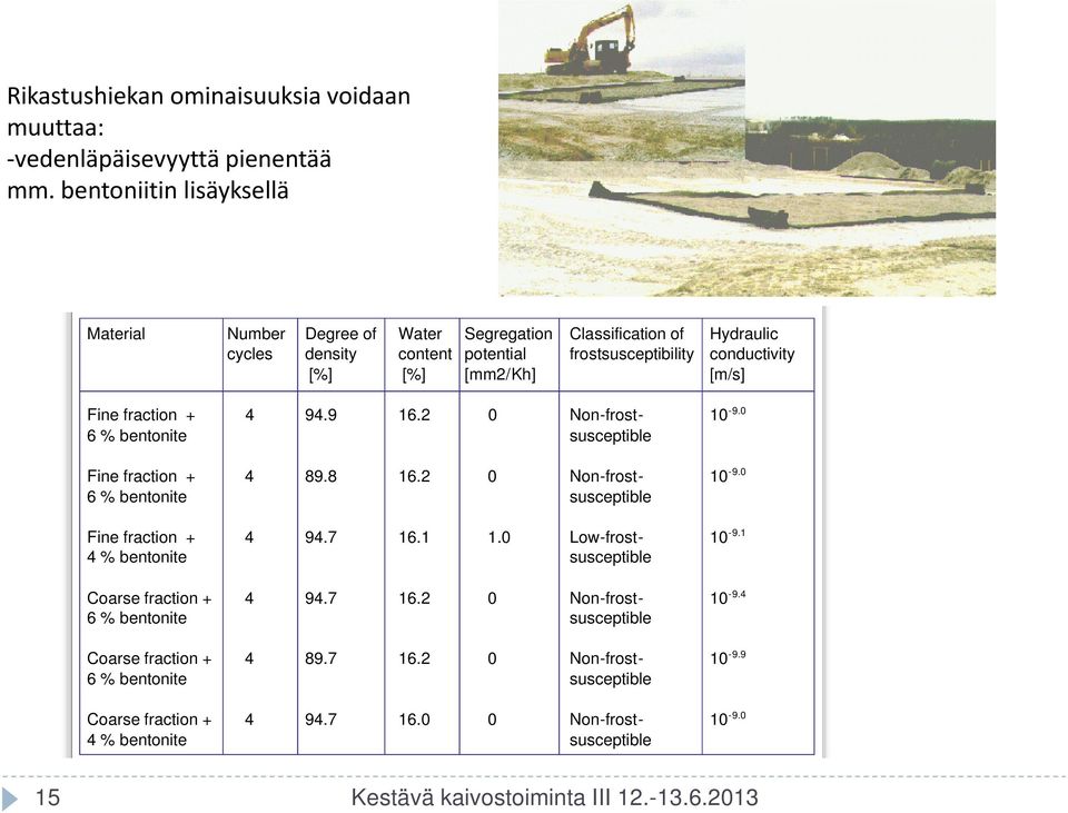 [m/s] Fine fraction + 4 94.9 16.2 0 Non - frost - 10-9.0 6 % bentonite susceptible Fine fraction + 4 89.8 16.2 0 Non - frost - 10-9.0 6 % bentonite susceptible Fine fraction + 4 94.