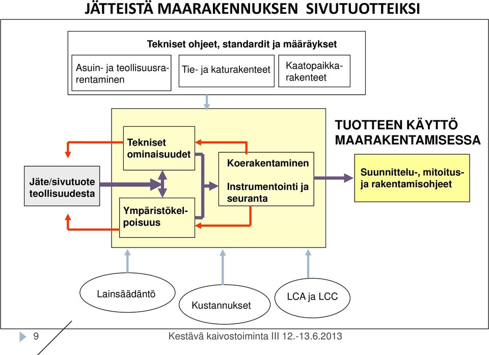 Tekniset ominaisuudet Ympäristökelpoisuus Koerakentaminen Instrumentointi ja seuranta TUOTTEEN