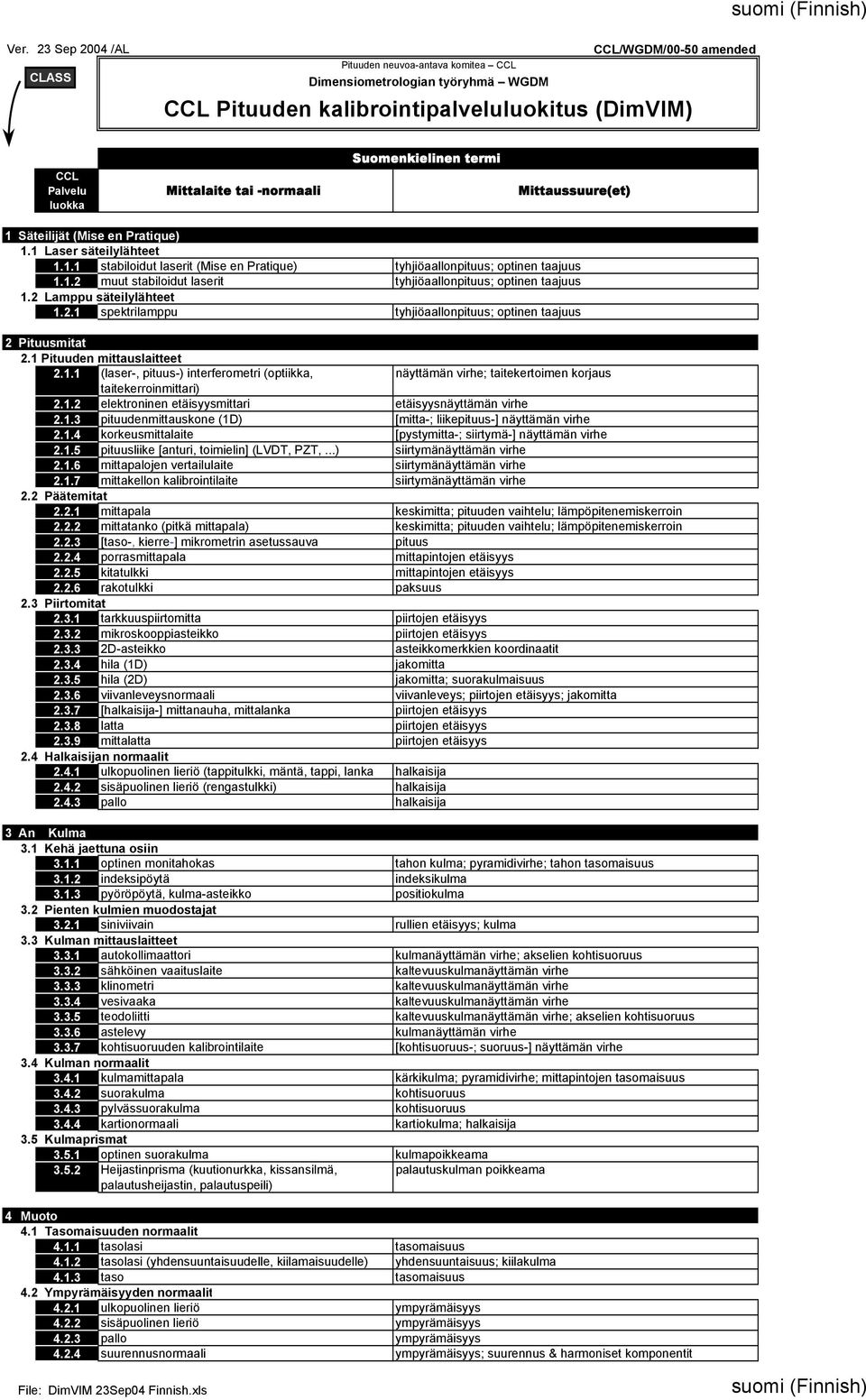 Suomenkielinen termi Mittaussuure(et) 1 Säteilijät (Mise en Pratique) 1.1 Laser säteilylähteet 1.1.1 stabiloidut laserit (Mise en Pratique) tyhjiöaallonpituus; optinen taajuus 1.1.2 muut stabiloidut laserit tyhjiöaallonpituus; optinen taajuus 1.