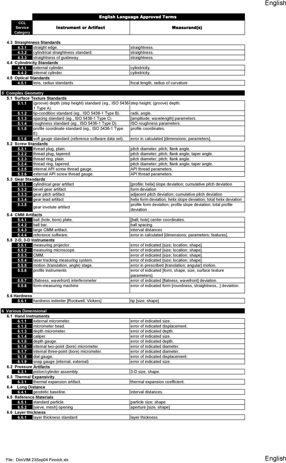 Optical Standards 4.5.1 lens, radius standards focal length, radius of curvature 5 Complex Geometry 5.1 Surface Texture Standards 5.1.1 (groove) depth (step height) standard (eg.