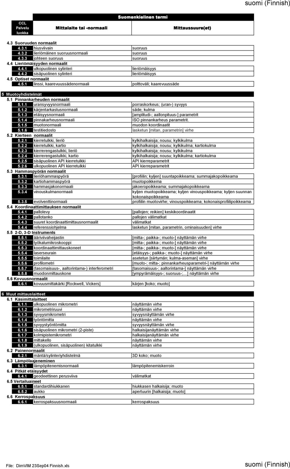 1 Pinnankarheuden normaalit 5.1.1 uransyvyysnormaali porraskorkeus; (uran-) syvyys 5.1.2 kärjentarkastusnormaali säde; kulma 5.1.3 etäisyysnormaali [amplitudi-; aallonpituus-] parametrit 5.1.4 pinnakarheusnormaali ISO pinnankarheus parametrit.