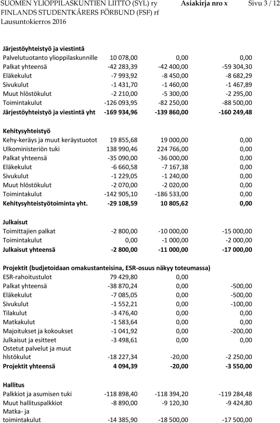 viestintä yht -169 934,96-139 860,00-160 249,48 Kehitysyhteistyö Kehy-keräys ja muut keräystuotot 19 855,68 19 000,00 0,00 Ulkoministeriön tuki 138 990,46 224 766,00 0,00 Palkat yhteensä -35
