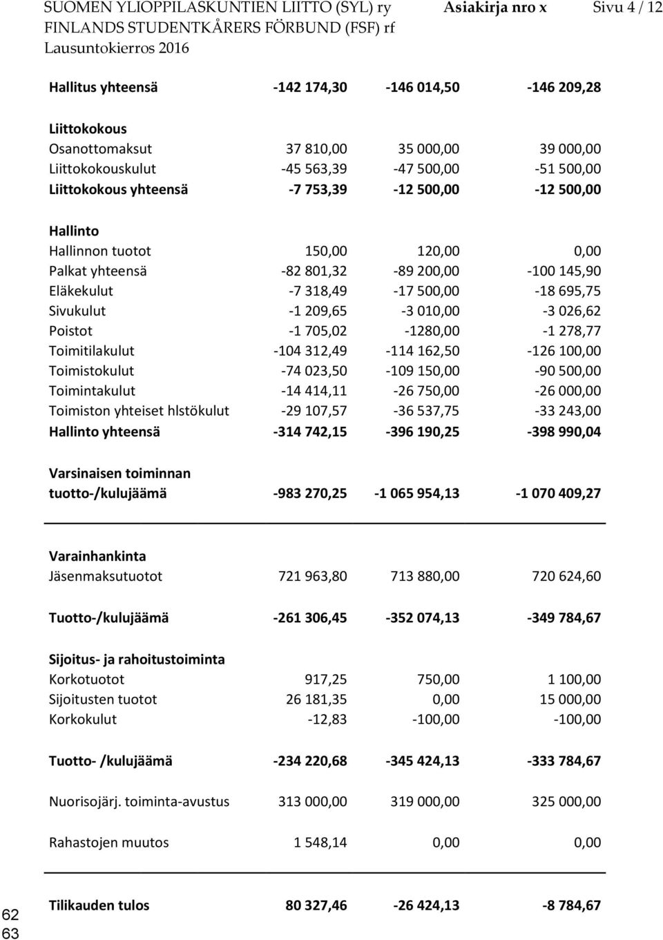 500,00-18 695,75 Sivukulut -1 209,65-3 010,00-3 026,62 Poistot -1 705,02-1280,00-1 278,77 Toimitilakulut -104 312,49-114 162,50-126 100,00 Toimistokulut -74 023,50-109 150,00-90 500,00 Toimintakulut