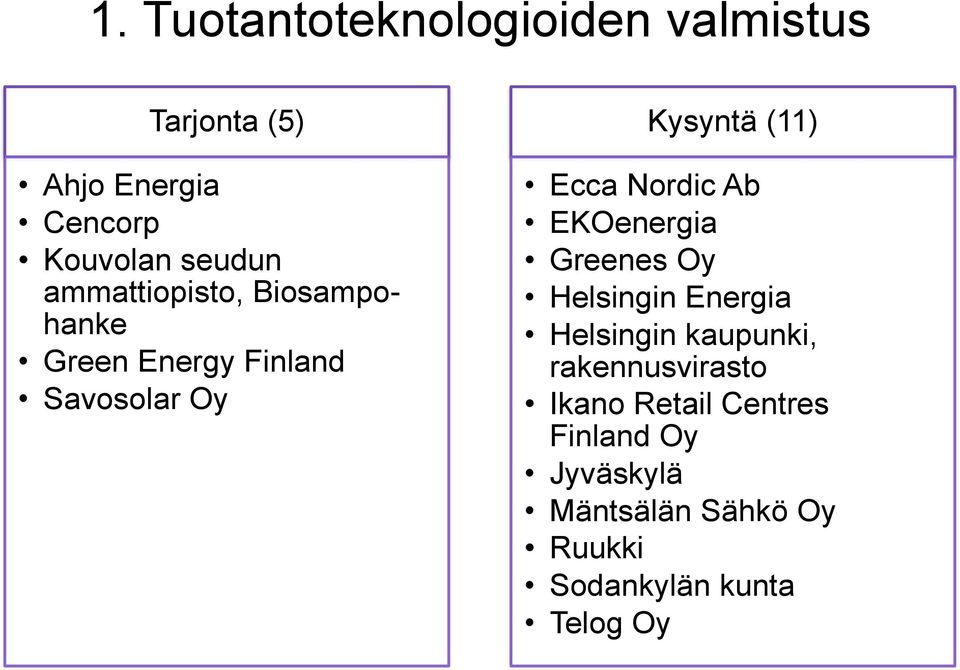 Biosampohanke Kysyntä (11) Greenes Oy