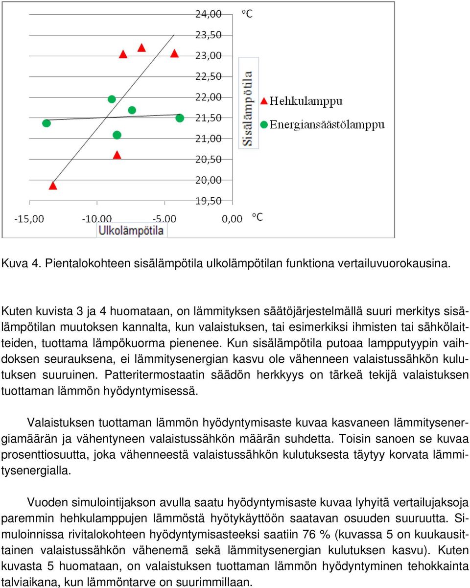 lämpökuorma pienenee. Kun sisälämpötila putoaa lampputyypin vaihdoksen seurauksena, ei lämmitysenergian kasvu ole vähenneen valaistussähkön kulutuksen suuruinen.