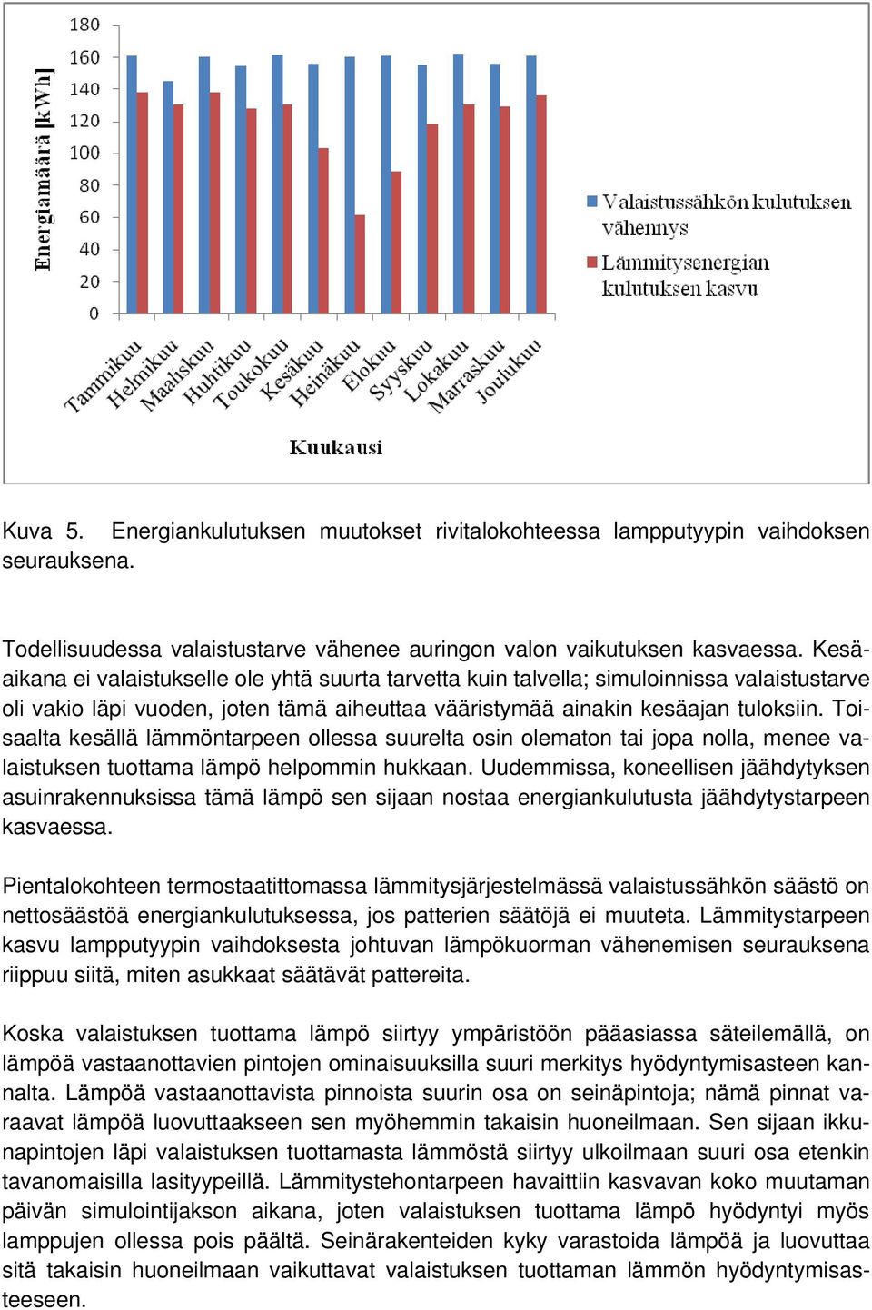 Toisaalta kesällä lämmöntarpeen ollessa suurelta osin olematon tai jopa nolla, menee valaistuksen tuottama lämpö helpommin hukkaan.