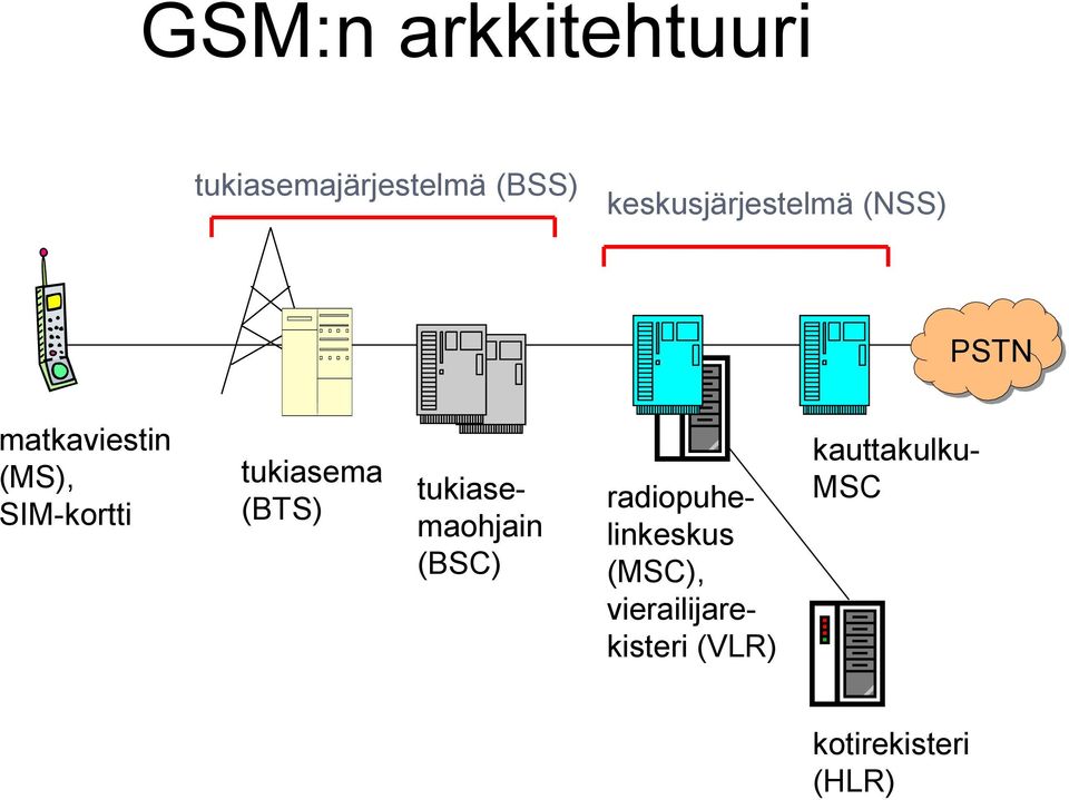 SIM-kortti tukiasema (BTS) tukiasemaohjain (BSC)