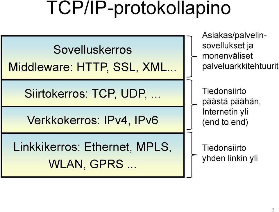 .. Verkkokerros: IPv4, IPv6 Linkkikerros: Ethernet, MPLS, WLAN, GPRS.