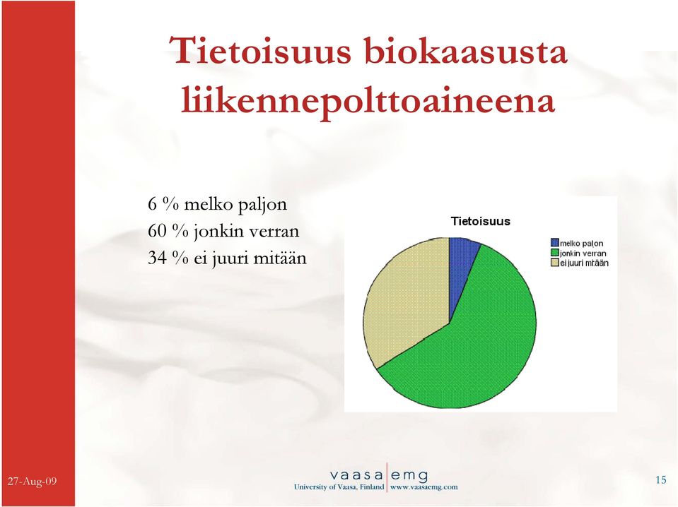 melko paljon 60 % jonkin