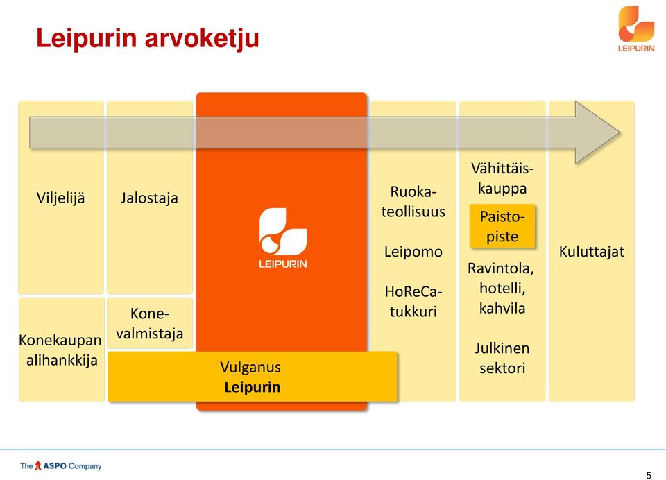 Ruokateollisuus Leipomo HoReCatukkuri Vähittäiskauppa