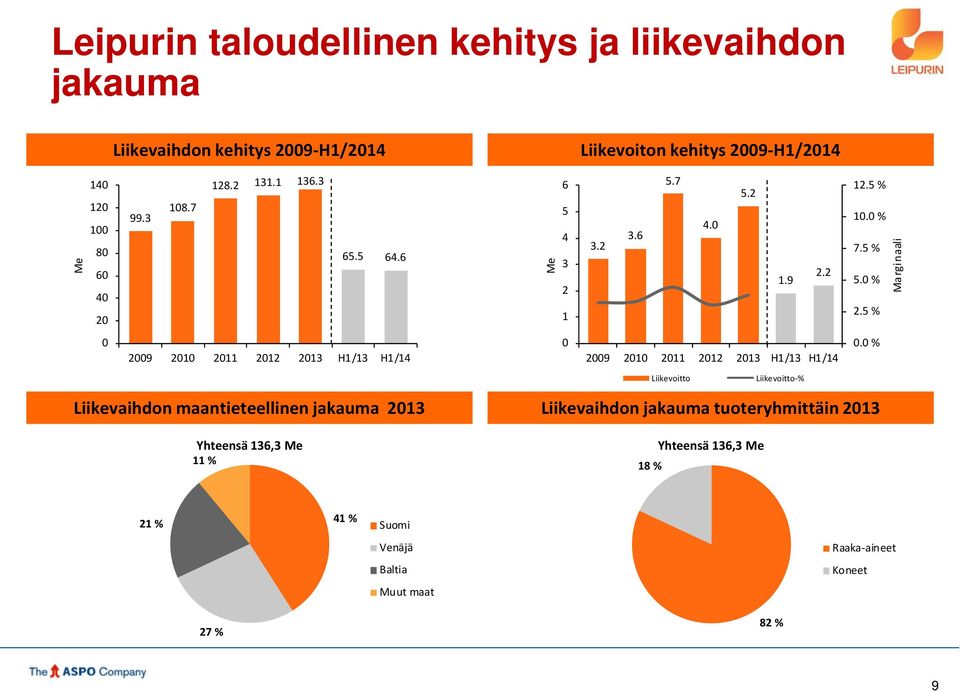 5 % Marginaali 0 2009 2010 2011 2012 2013 H1/13 H1/14 0 2009 2010 2011 2012 2013 H1/13 H1/14 0.