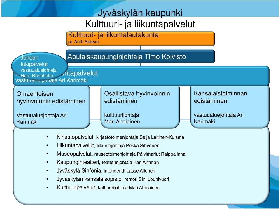 Kansalaistoiminnan edistäminen vastuualuejohtaja Ari Karimäki Kirjastopalvelut, kirjastotoimenjohtaja Seija Laitinen-Kuisma Liikuntapalvelut, liikuntajohtaja Pekka Sihvonen Museopalvelut,