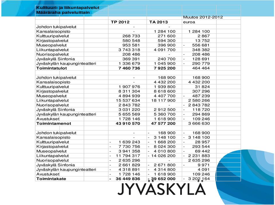 691 Jyväskylän kaupunginteatteri 1 336 679 1 045 900-290 779 Toimintatulot 7 460 736 7 925 200 464 464 Johdon tukipalvelut - 168 900 168 900 Kansalaisopisto - 4 432 200 4 432 200 Kulttuuripalvelut 1