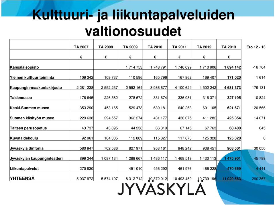 645 226 582 278 672 331 674 336 981 316 371 327 195 10 824 Keski-Suomen museo 353 290 453 165 529 478 630 181 640 263 601 105 621 671 20 566 Suomen käsityön museo 229 638 294 557 362 274 431 177 438