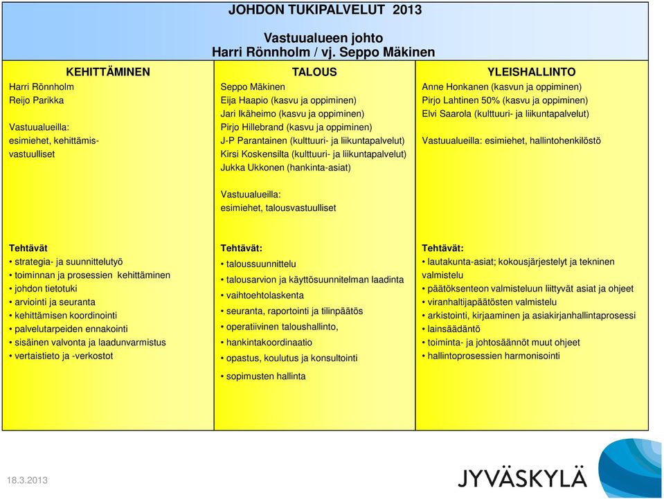 Pirjo Hillebrand (kasvu ja oppiminen) J-P Parantainen (kulttuuri- ja liikuntapalvelut) Kirsi Koskensilta (kulttuuri- ja liikuntapalvelut) Jukka Ukkonen (hankinta-asiat) YLEISHALLINTO Anne Honkanen