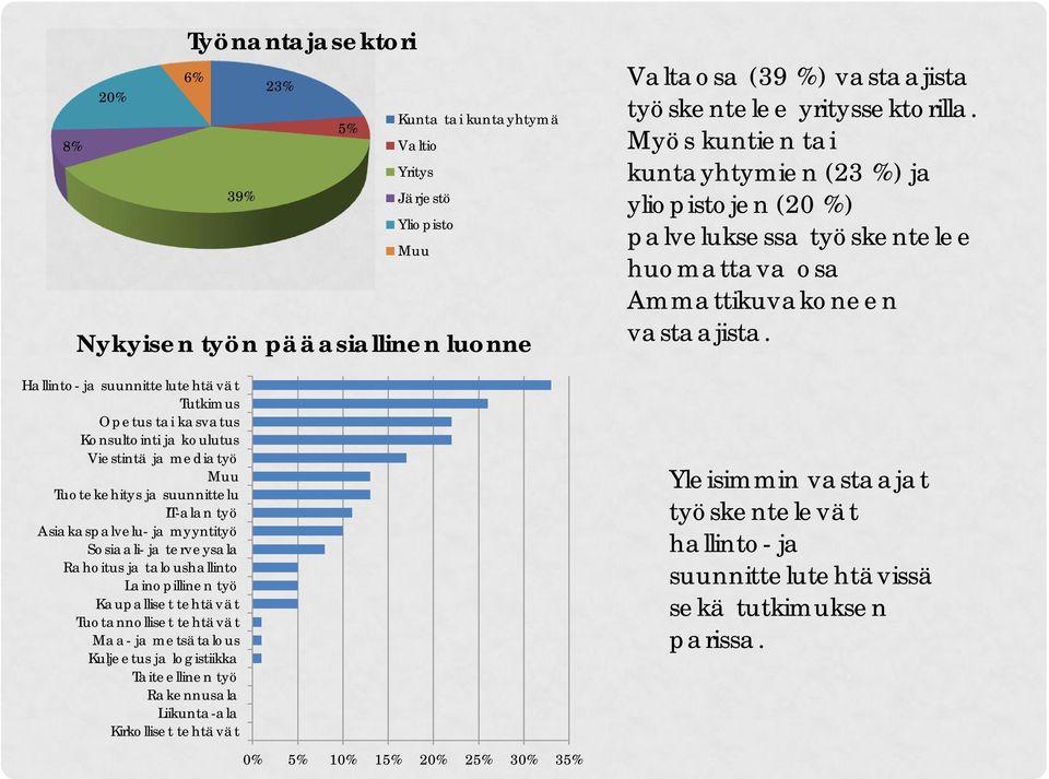 Kaupalliset tehtävät Tuotannolliset tehtävät Maa- ja metsätalous Kuljeetus ja logistiikka Taiteellinen työ Rakennusala Liikunta-ala Kirkolliset tehtävät Valtaosa (39 %) vastaajista työskentelee