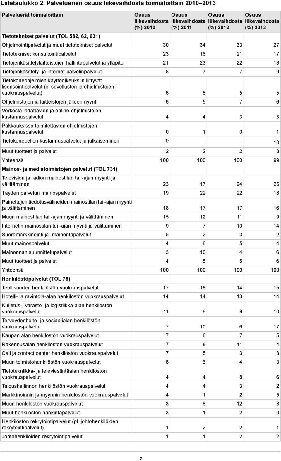 Tietojenkäsittelylaitteistojen hallintapalvelut ja ylläpito Tietojenkäsittely ja internetpalvelinpalvelut Tietokoneohjelmien käyttöoikeuksiin liittyvät lisensointipalvelut (ei sovellusten ja