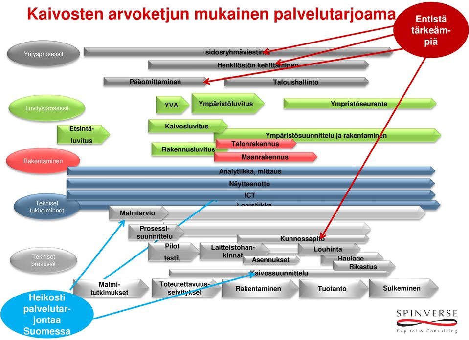 Maanrakennus Analytiikka, mittaus Näytteenotto Tekniset tukitoiminnot Malmiarvio ICT Logistiikka Tekniset prosessit testit Prosessisuunnittelu Pilot Kunnossapito