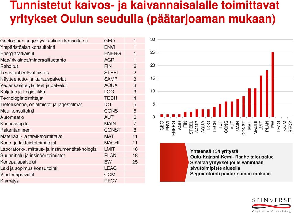 LOG 3 Teknologiatoimittajat TECH 4 Tietoliikenne, ohjelmistot ja järjestelmät ICT 5 Muu konsultointi CONS 6 Automaatio AUT 6 Kunnossapito MAIN 7 Rakentaminen CONST 8 Materiaali- ja tarviketoimittajat