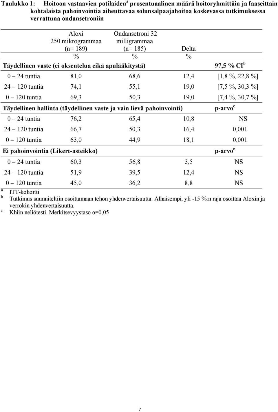 %, 22,8 %] 24 120 tuntia 74,1 55,1 19,0 [7,5 %, 30,3 %] 0 120 tuntia 69,3 50,3 19,0 [7,4 %, 30,7 %] Täydellinen hallinta (täydellinen vaste ja vain lievä pahoinvointi) p-arvo c 0 24 tuntia 76,2 65,4