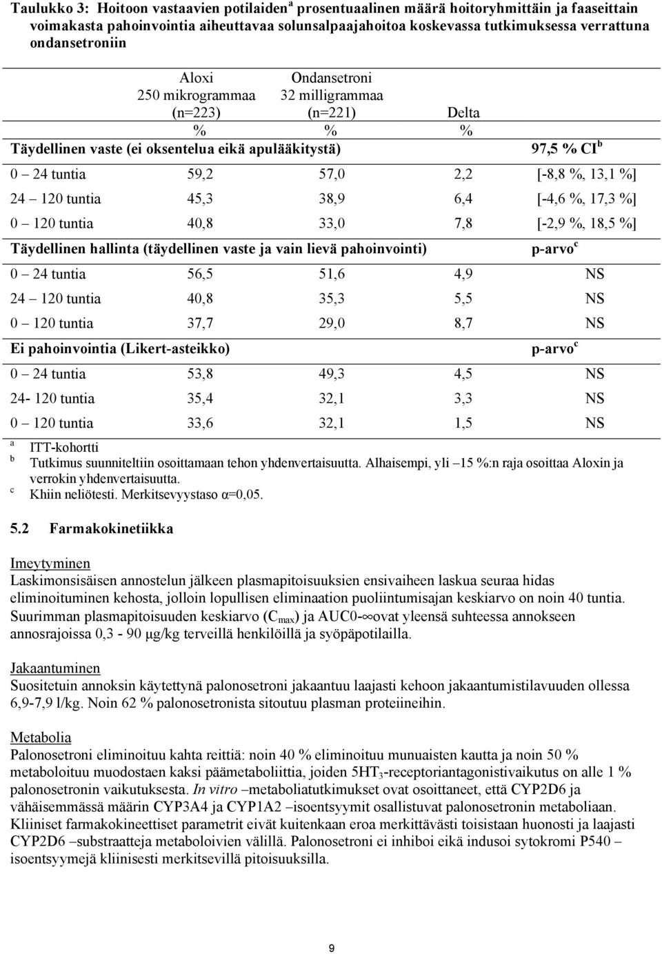 %] 24 120 tuntia 45,3 38,9 6,4 [-4,6 %, 17,3 %] 0 120 tuntia 40,8 33,0 7,8 [-2,9 %, 18,5 %] Täydellinen hallinta (täydellinen vaste ja vain lievä pahoinvointi) p-arvo c 0 24 tuntia 56,5 51,6 4,9 NS