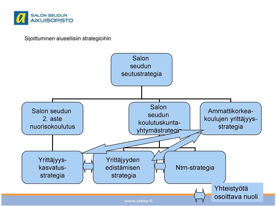 aste nuorisokoulutus Salon seudun koulutuskunta- yhtymästrategia t t