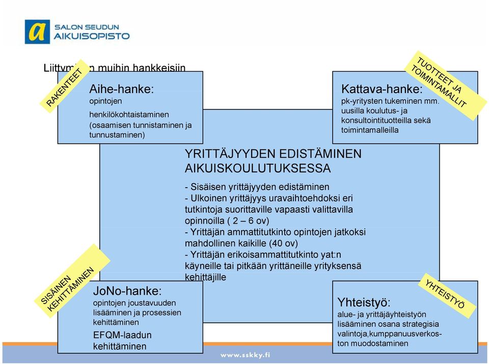 opinnoilla ( 2 6 ov) - Yrittäjän ammattitutkinto opintojen jatkoksi mahdollinen kaikille (40 ov) - Yrittäjän erikoisammattitutkinto yat:n käyneille tai pitkään yrittäneille yrityksensä kehittäjille