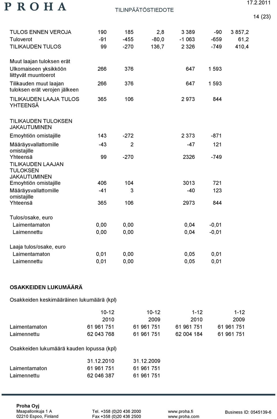 omistajille 143-272 2 373-871 Määräysvallattomille -43 2-47 121 omistajille Yhteensä 99-270 2326-749 TILIKAUDEN LAAJAN TULOKSEN JAKAUTUMINEN Emoyhtiön omistajille 406 104 3013 721