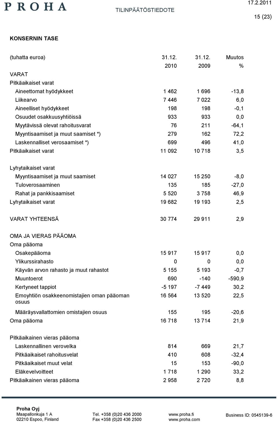 Muutos 2010 2009 % VARAT Pitkäaikaiset varat Aineettomat hyödykkeet 1 462 1 696-13,8 Liikearvo 7 446 7 022 6,0 Aineelliset hyödykkeet 198 198-0,1 Osuudet osakkuusyhtiöissä 933 933 0,0 Myytävissä