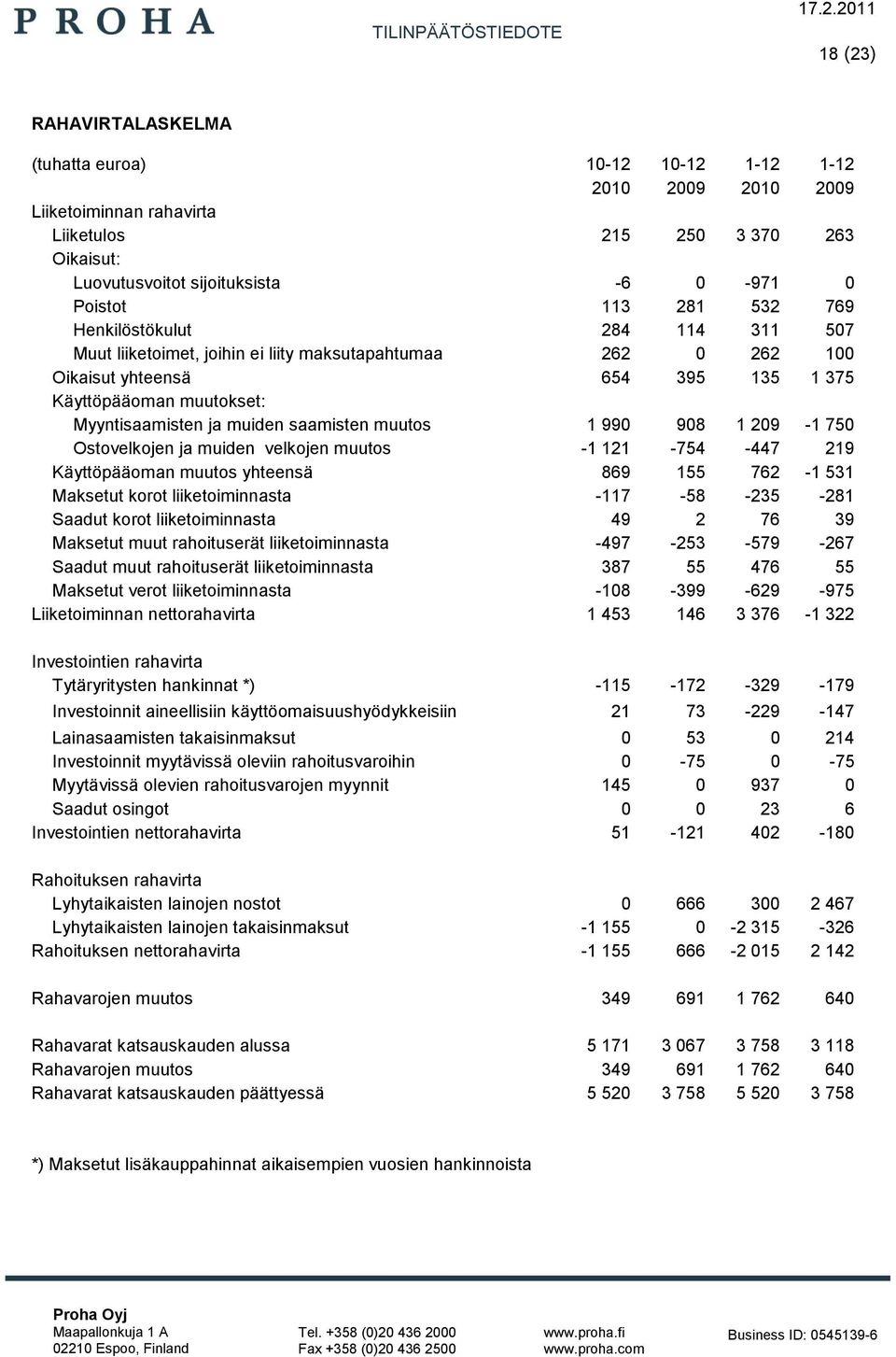 saamisten muutos 1 990 908 1 209-1 750 Ostovelkojen ja muiden velkojen muutos -1 121-754 -447 219 Käyttöpääoman muutos yhteensä 869 155 762-1 531 Maksetut korot liiketoiminnasta -117-58 -235-281