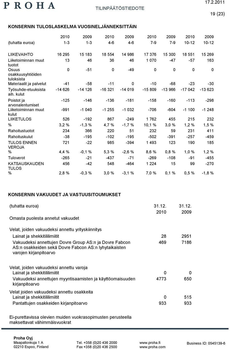 kulut -14 626-14 126-16 321-14 019-15 809-13 966-17 042-13 623 Poistot ja -125-146 -136-181 -158-160 -113-298 arvonalentumiset Liiketoiminnan muut -991-1 040-1 255-1 032-706 -604-1 100-1 248 kulut