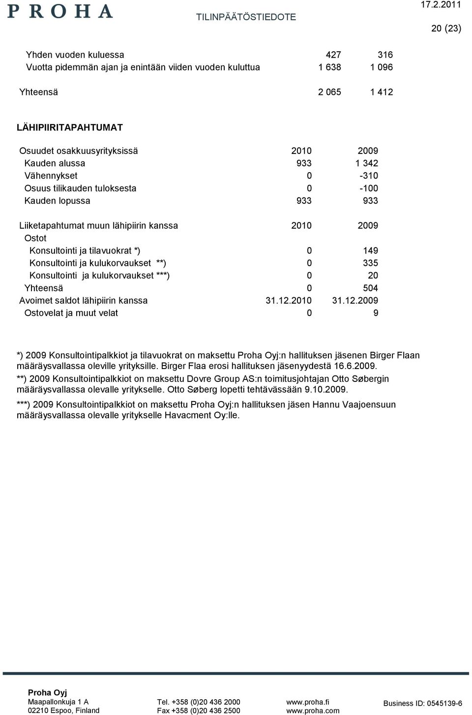 kulukorvaukset **) 0 335 Konsultointi ja kulukorvaukset ***) 0 20 Yhteensä 0 504 Avoimet saldot lähipiirin kanssa 31.12.