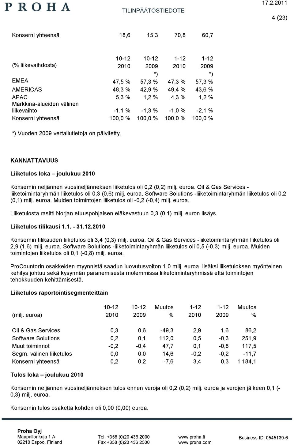 KANNATTAVUUS Liiketulos loka joulukuu 2010 Konsernin neljännen vuosineljänneksen liiketulos oli 0,2 (0,2) milj. euroa. Oil & Gas Services - liiketoimintaryhmän liiketulos oli 0,3 (0,6) milj. euroa. Software Solutions -liiketoimintaryhmän liiketulos oli 0,2 (0,1) milj.