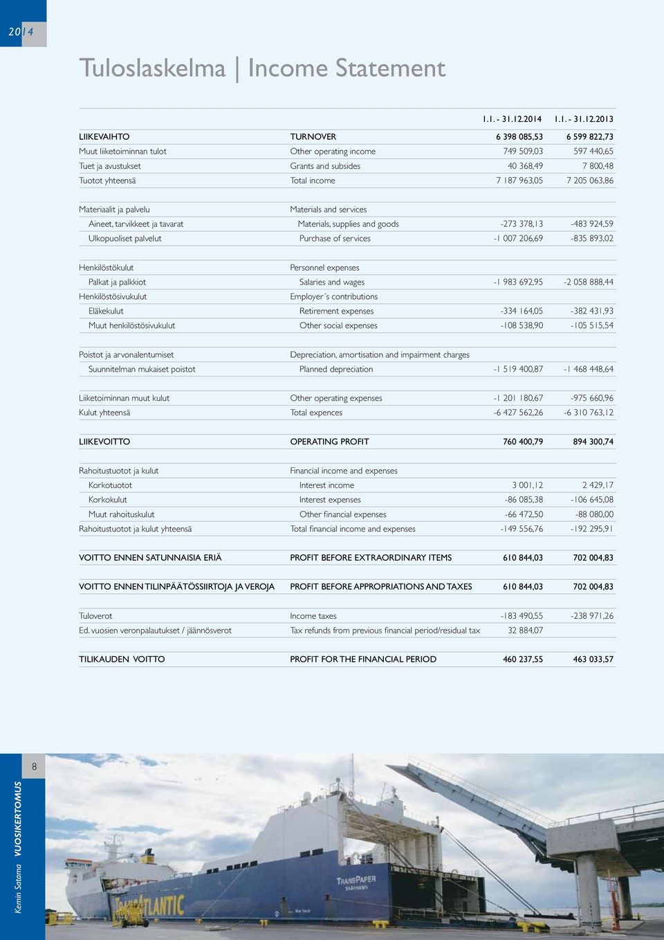 2013 LIIKEVAIHTO Muut liiketoiminnan tulot Tuet ja avustukset Tuotot yhteensä TURNOVER Other operating income Grants and subsides Total income 6 398 085,53 749 509,03 40 368,49 7 187 963,05 6 599