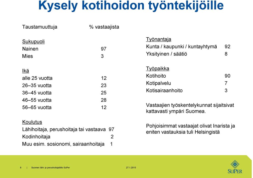 sosionomi, sairaanhoitaja 1 Työnantaja Kunta / kaupunki / kuntayhtymä 92 Yksityinen / säätiö 8 Työpaikka Kotihoito 90 Kotipalvelu 7